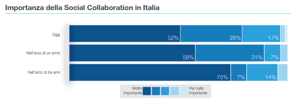 Collaboration in Italia