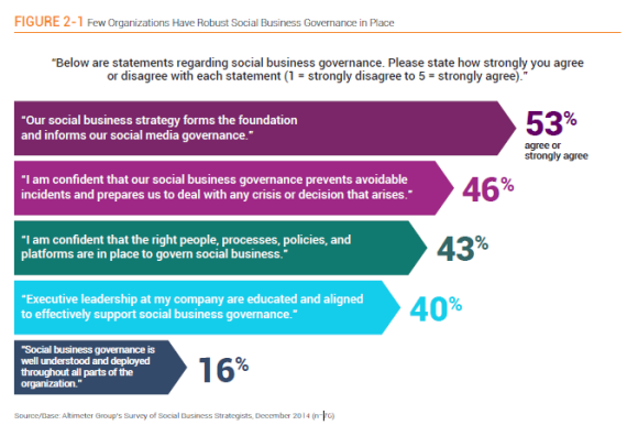 Social media governance